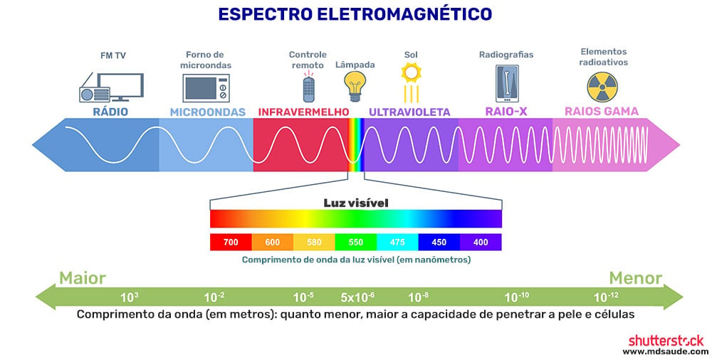 Espectro eletromagnético