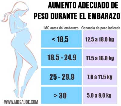 Aumento De Peso Durante El Embarazo Md Saude